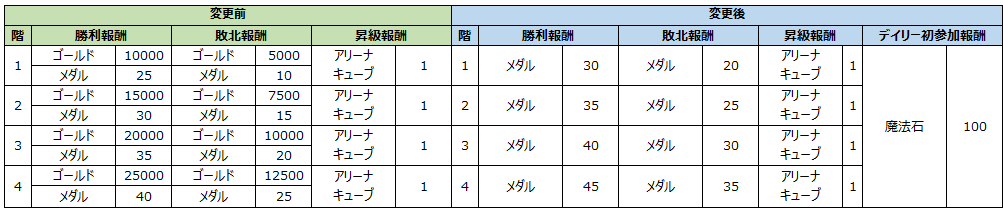 アリーナ報酬2-1.png